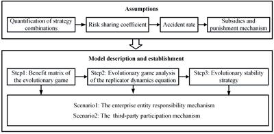 Developing a Decision-Making Model for Construction Safety Behavior Supervision: An Evolutionary Game Theory-Based Analysis